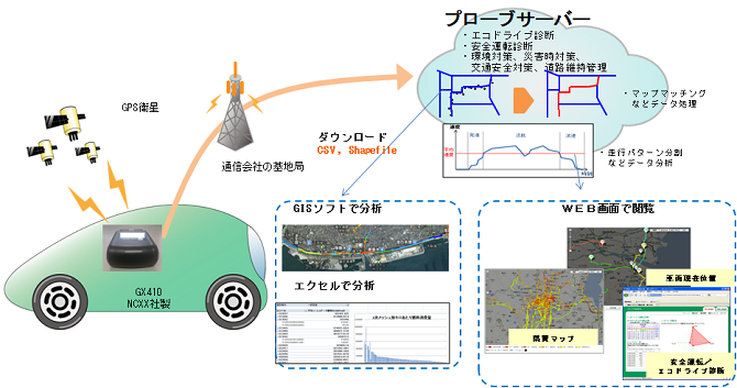 CANロガー・通信機能一体型CANプローブシステム構成