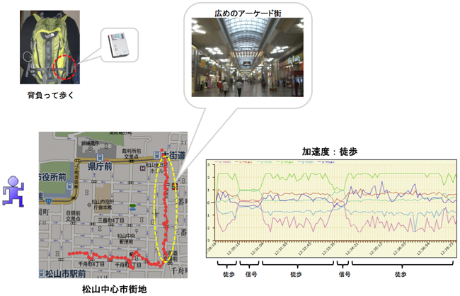GPS・加速度精度 徒歩