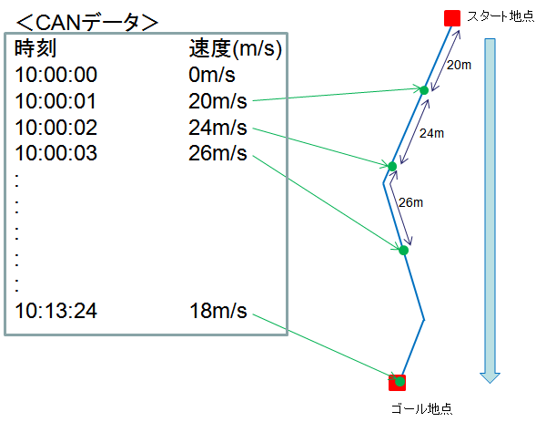 補完方法