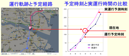 運行計画と実運行の比較