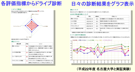 エコドライブ診断