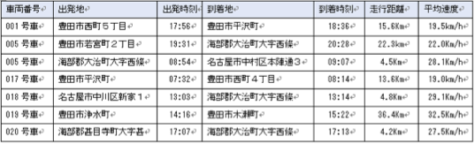 車両別走行データ