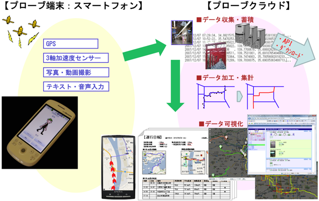 「スマートフォン」と「プローブクラウド」